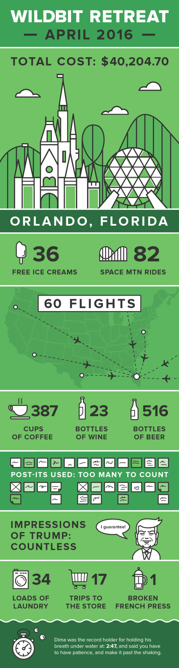 Total cost: $40,204.70, Flights: 60, Dima was the record holder for holding his breath under water at 2:47, and said you have to have patience, and make it past the shaking, Space Mtn: 82, Free Ice Creams: 36, Post its used: too many to count, Cups of coffee: 387, Beer: 516 bottles, Wine: 23 bottles, Trips to the store: 17 Impressions of Trump: countless, Broken French Presses: 1, Loads of Laundry: 34 Total cost: $40,204.70, Flights: 60, Dima was the record holder for holding his breath under water at 2:47, and said you have to have patience, and make it past the shaking, Space Mtn: 82, Free Ice Creams: 36, Post its used: too many to count, Cups of coffee: 387, Beer: 516 bottles, Wine: 23 bottles, Trips to the store: 17 Impressions of Trump: countless, Broken French Presses: 1, Loads of Laundry: 34