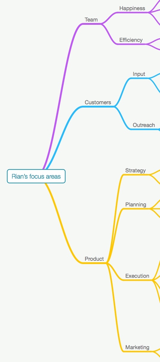 Screenshot of "Rian's focus areas" -> "Team Happiness, Team Efficiency, Customers Input, Customers Outreach, Product Strategy, Product Planning, Product Execution, Product Marketing"