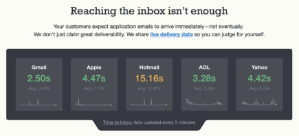 Screenshot of our home page showing current delivery times to the five main inbox providers. Screenshot of our home page showing current delivery times to the five main inbox providers.