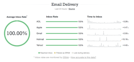 Screenshot of our status page showing deliverability and time-to-inbox for the five main inbox providers. Screenshot of our status page showing deliverability and time-to-inbox for the five main inbox providers.