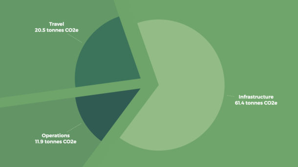 Chart showing Wildbit 2019 emissions by activity Chart showing Wildbit 2019 emissions by activity