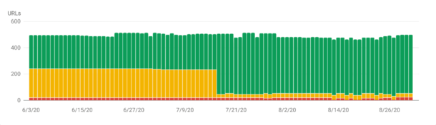 Core Web Vitals before vs. after the change Core Web Vitals before vs. after the change