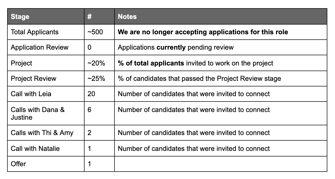 A screenshot of a simple chart which shows the number of total applicants to the role, along with percentages of how many proceeded to each step in the process. A screenshot of a simple chart which shows the number of total applicants to the role, along with percentages of how many proceeded to each step in the process.