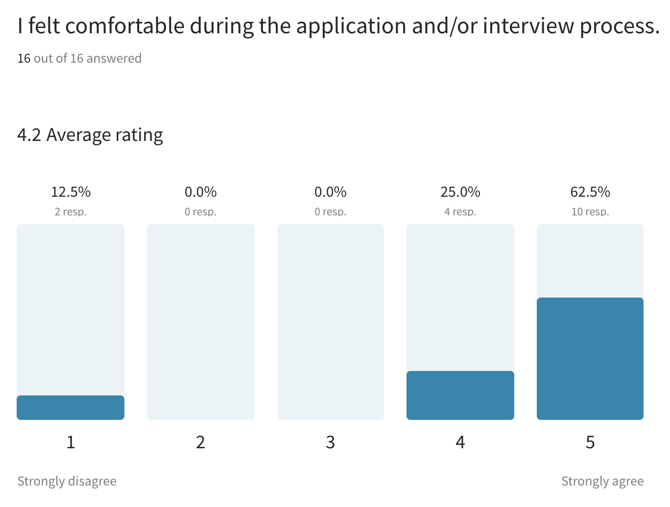 A screenshot of the candidate experience survey results which shows a bar chart illustrating a majority of respondents felt comfortable during the interview process. A screenshot of the candidate experience survey results which shows a bar chart illustrating a majority of respondents felt comfortable during the interview process.
