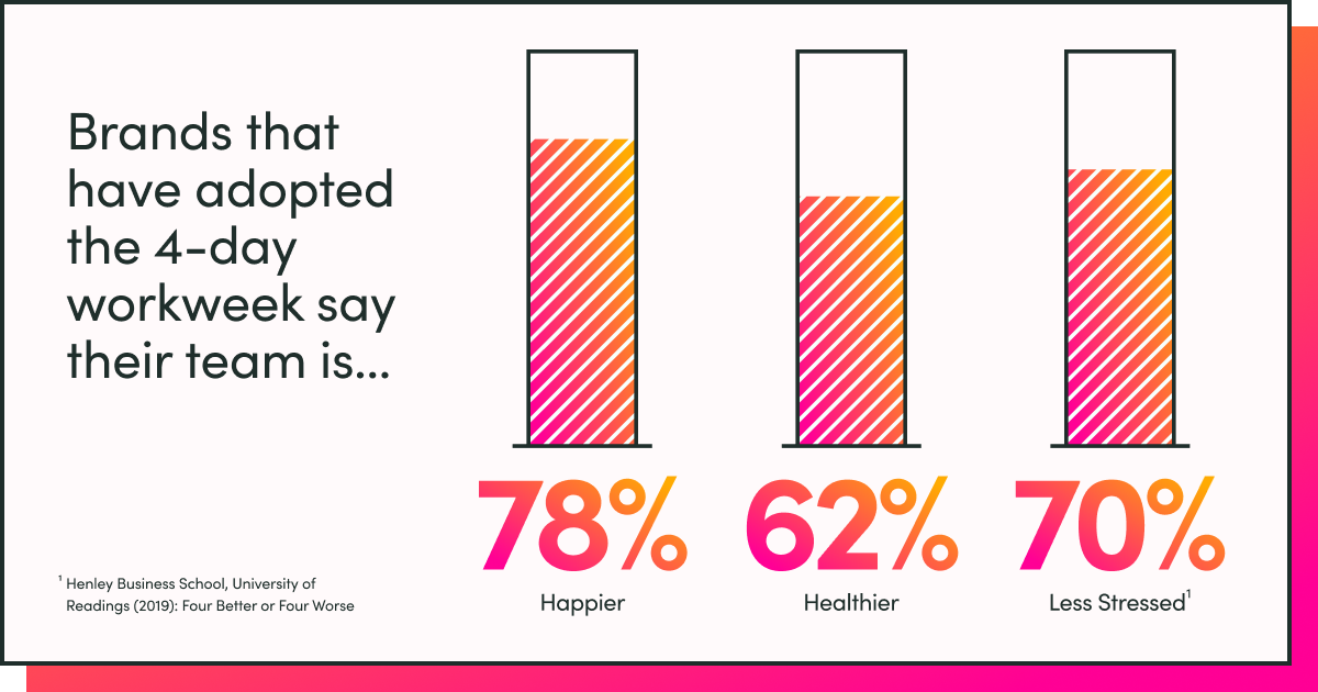 The 4day workweek is the future of work Wildbit