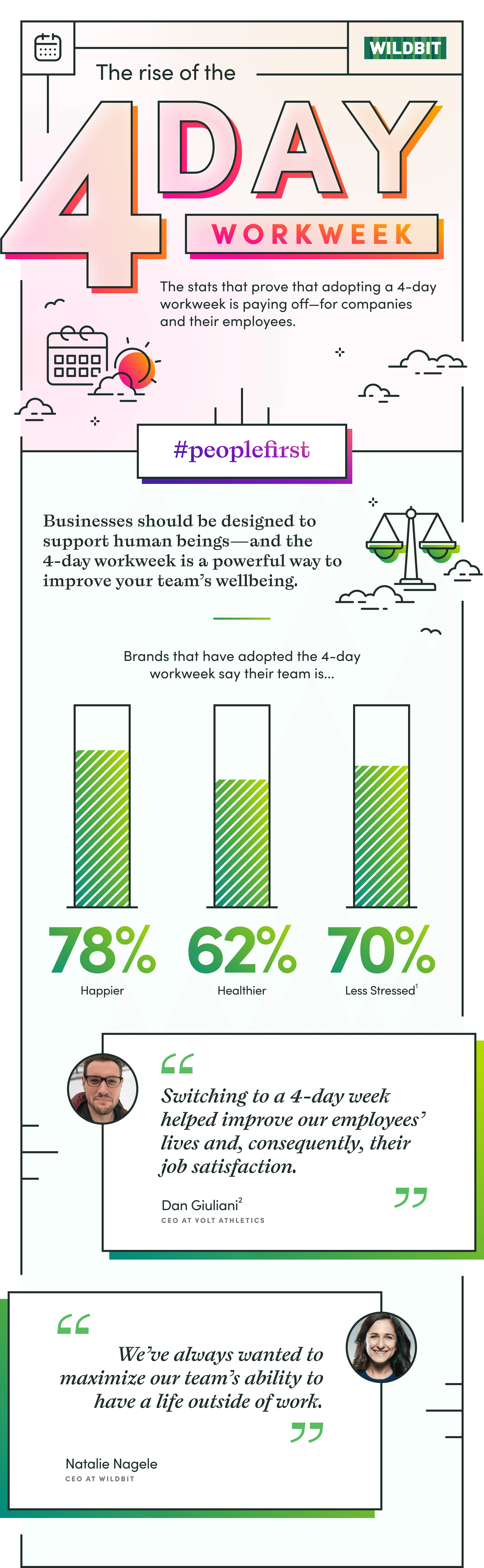 Infographic: The rise of the 4-day workweek  Wildbit