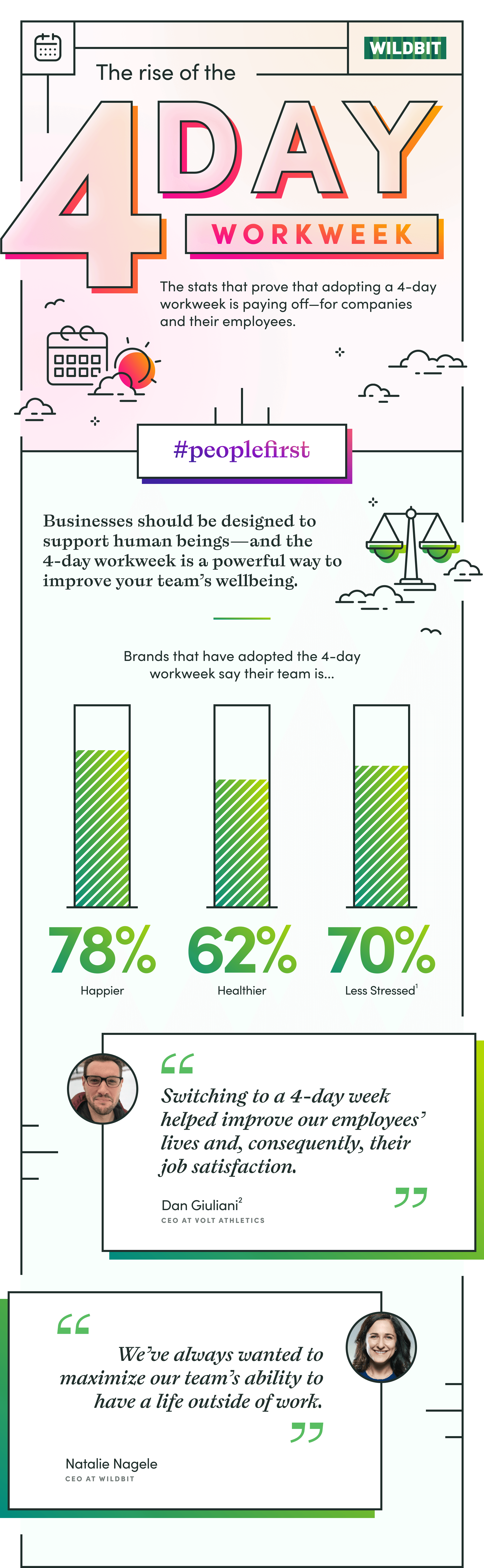 These Statistics Prove The Value Of The 4 day Workweek Wildbit