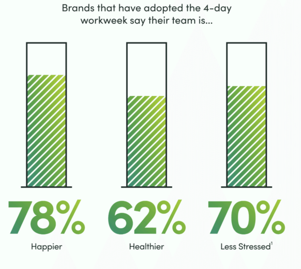 A graph showing that brands who have adopted the 4-day workweek say their team is happier (78%) healthier (62%) less stressed (70%) A graph showing that brands who have adopted the 4-day workweek say their team is happier (78%) healthier (62%) less stressed (70%)