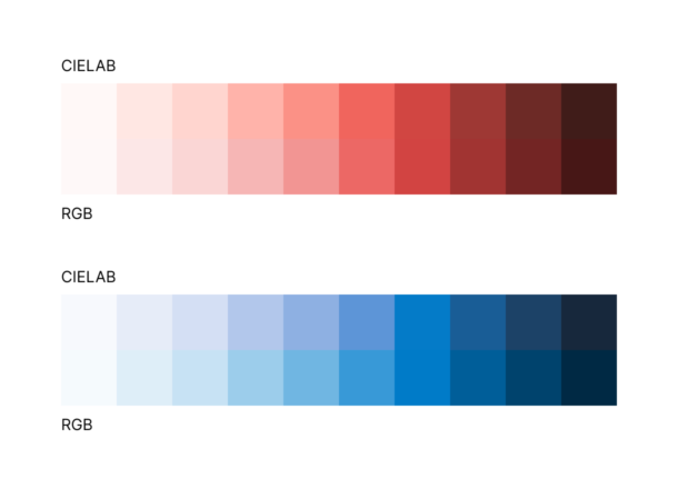 Red and blue scales generated in CIELAB and RGB color spaces