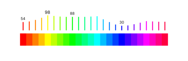 HSL gradient with LCh Lightness levels