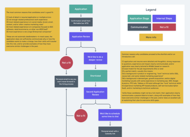 An image showing the hiring flow chart used in a recent hire at Wildbit. An image showing the hiring flow chart used in a recent hire at Wildbit.