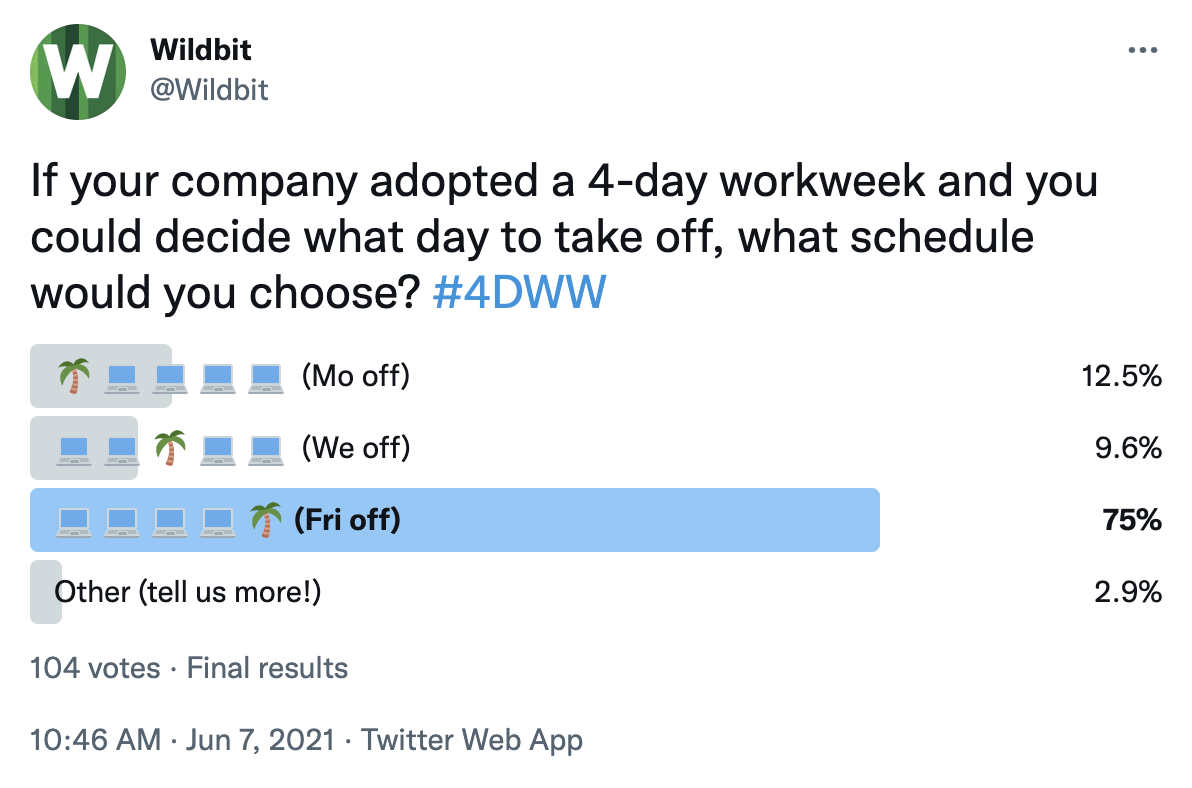 Wildbit Twitter poll asking which day people would prefer to take off Wildbit Twitter poll asking which day people would prefer to take off
